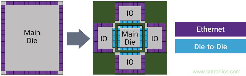 如何為裸片到裸片( Die-to-die)間連接選擇正確的IP？