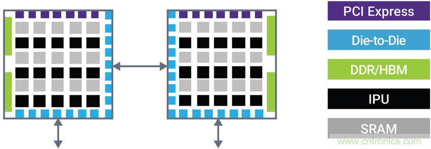 如何為裸片到裸片( Die-to-die)間連接選擇正確的IP？