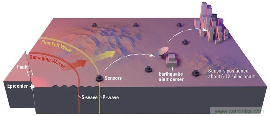 對抗地震，需要做到的是知己知彼！
