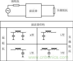 詳解電源中電磁幹擾濾波器的設計和選用方案