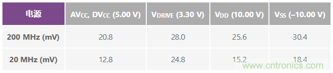 ADuC7026提供可編程電壓，用於評估多電源係統