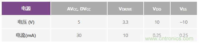 ADuC7026提供可編程電壓，用於評估多電源係統