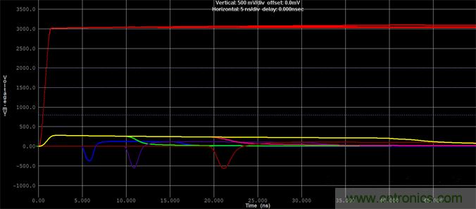 如何對串擾進行仿真？