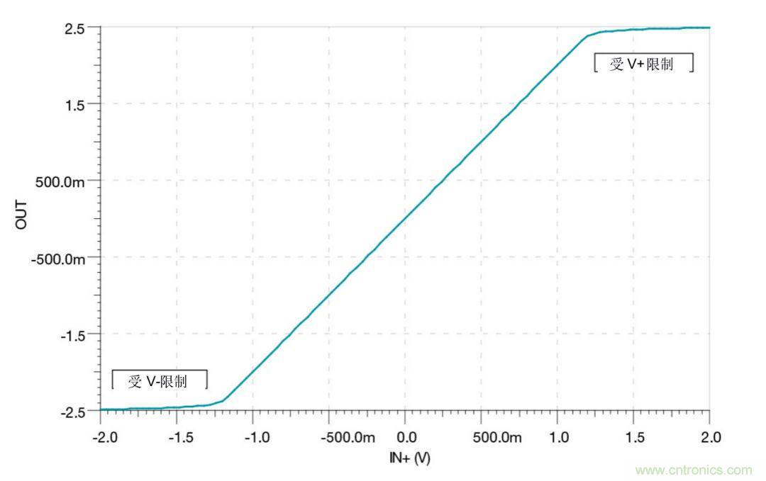 什麼是運算放大器？