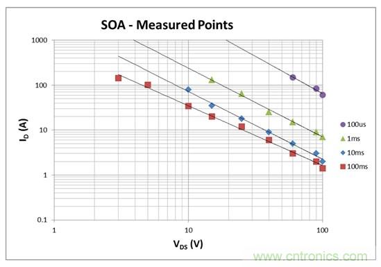 看懂MOSFET數據表，第2部分&mdash;安全工作區 (SOA) 圖
