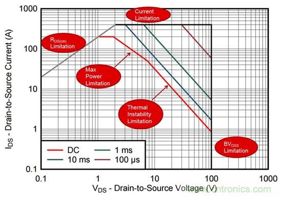 看懂MOSFET數據表，第2部分&mdash;安全工作區 (SOA) 圖