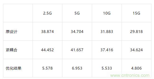 【幹貨分析】小間距QFN封裝PCB設計的串擾抑製