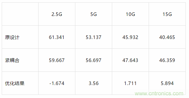 【幹貨分析】小間距QFN封裝PCB設計的串擾抑製