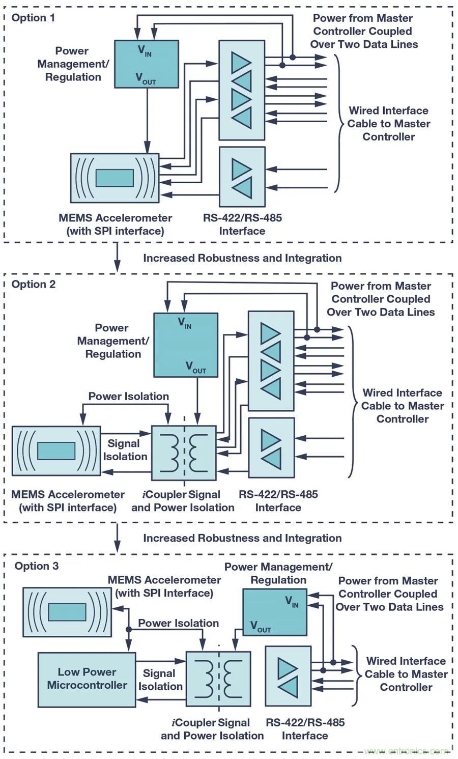 為工業4.0啟用可靠的有線CbM，利於縮短設計周期和測試時間