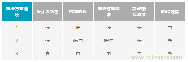 為工業4.0啟用可靠的有線CbM，利於縮短設計周期和測試時間