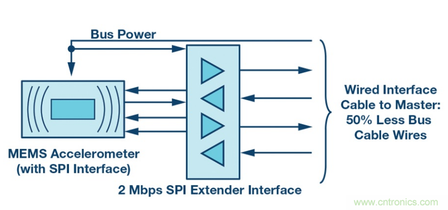 為工業4.0啟用可靠的有線CbM，利於縮短設計周期和測試時間