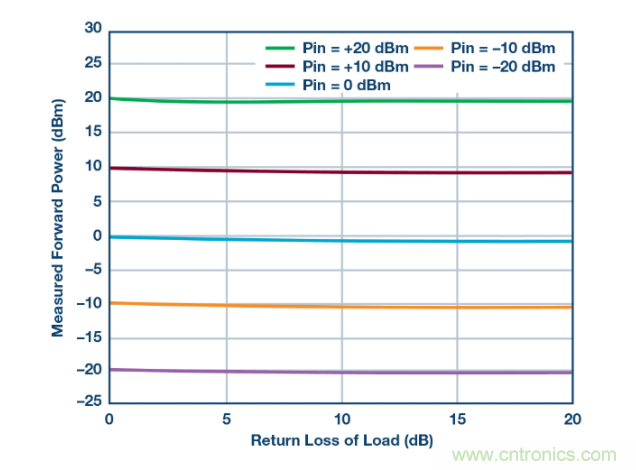 如何用一根銅條搞定超便捷液位測量的射頻回波損耗測量方法？
