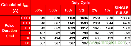 看懂MOSFET產品說明書，第4部分 &mdash;&mdash; 脈衝電流額定值