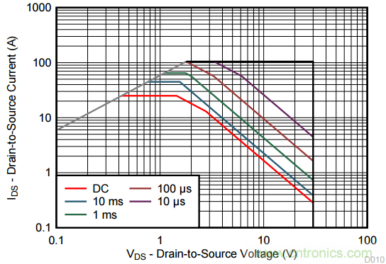 看懂MOSFET產品說明書，第4部分 &mdash;&mdash; 脈衝電流額定值
