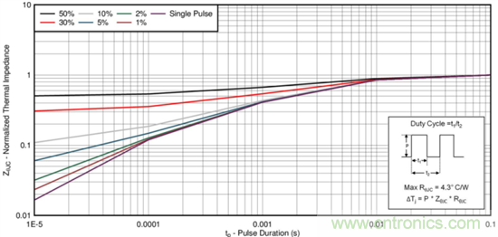 看懂MOSFET產品說明書，第4部分 &mdash;&mdash; 脈衝電流額定值