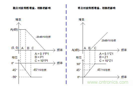 實現運放負反饋電路穩定性設計，隻需這3步！