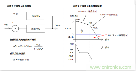 實現運放負反饋電路穩定性設計，隻需這3步！