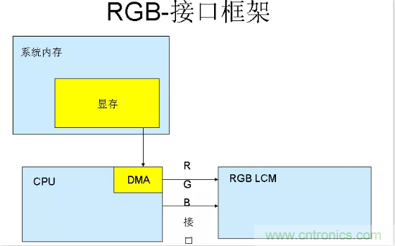漲知識啦！RGB接口和MCU接口有什麼不同？
