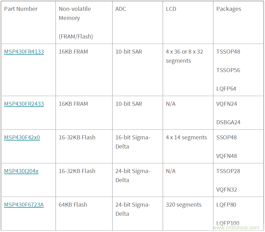 如何快速設計紅外體溫檢測儀？