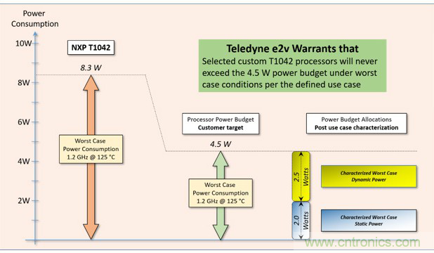 Teledyne e2v：三種調整處理器係統功耗的方法