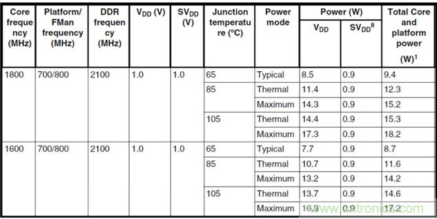Teledyne e2v：三種調整處理器係統功耗的方法