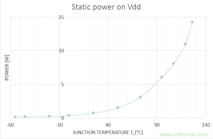 Teledyne e2v：三種調整處理器係統功耗的方法