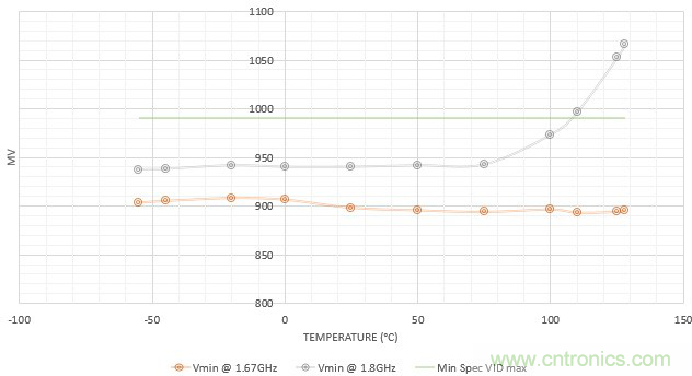 Teledyne e2v：三種調整處理器係統功耗的方法