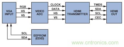 輕鬆使用HDMI：HDMI-VGA和VGA-HDMI轉換器