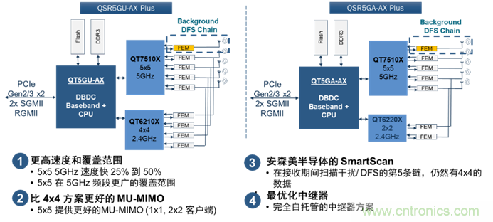 安森美Quantenna的Wi-Fi 6和Wi-Fi 6E 技術與方案使聯接更快、更廣、更高效