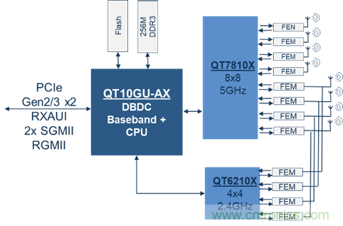 安森美Quantenna的Wi-Fi 6和Wi-Fi 6E 技術與方案使聯接更快、更廣、更高效