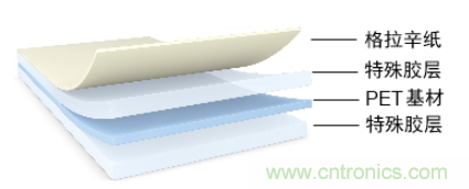 5G高頻時代下，電子設備怎麼粘？德莎推出高性能PET雙麵膠帶