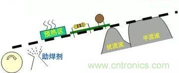 PCBA熱風再流焊在生產設計中可解決哪些技術問題？