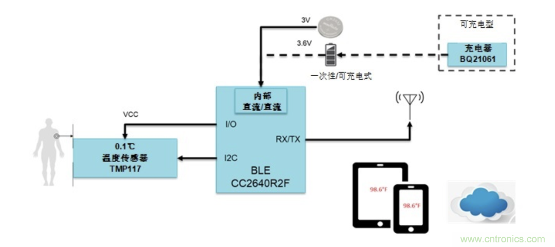 如何設計一個精準、熱高效的可穿戴體溫檢測係統？