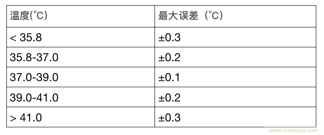 如何設計一個精準、熱高效的可穿戴體溫檢測係統？