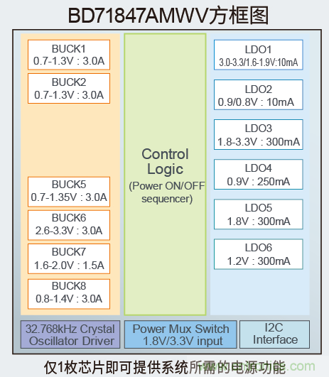 確保物聯網的計算能力，適用於應用處理器的高效電源