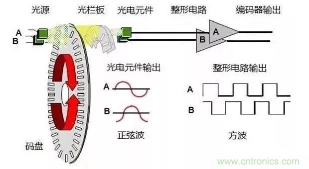如何用PLC控製實現編碼器的定位功能？