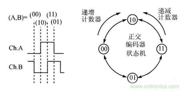 如何用PLC控製實現編碼器的定位功能？