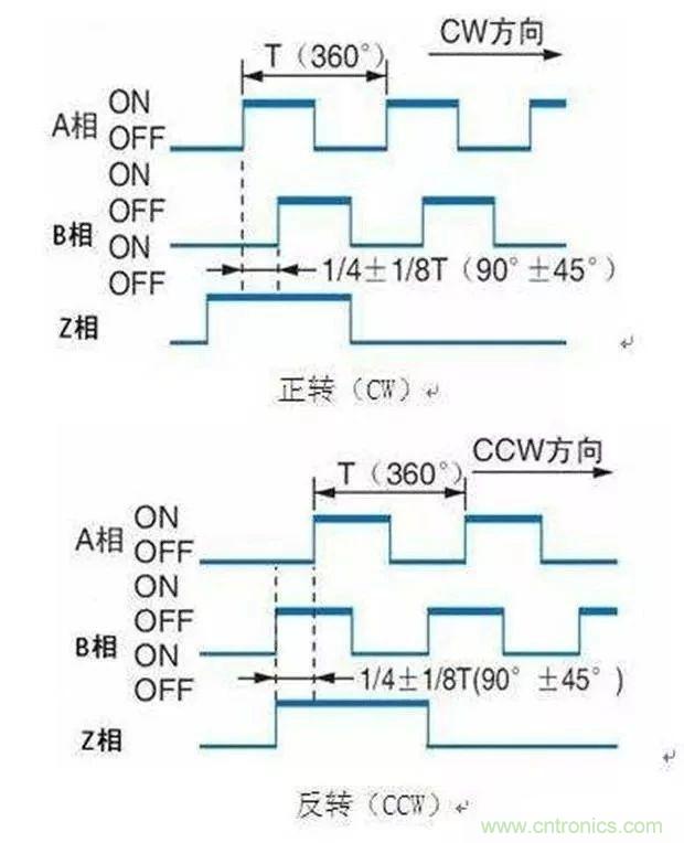 如何用PLC控製實現編碼器的定位功能？