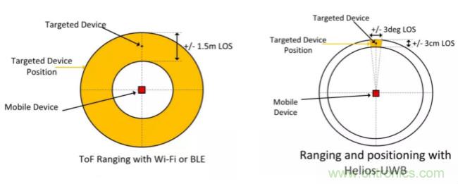 深度解讀UWB技術：厘米級安全實時定位是如何實現的？