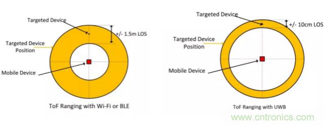 深度解讀UWB技術：厘米級安全實時定位是如何實現的？