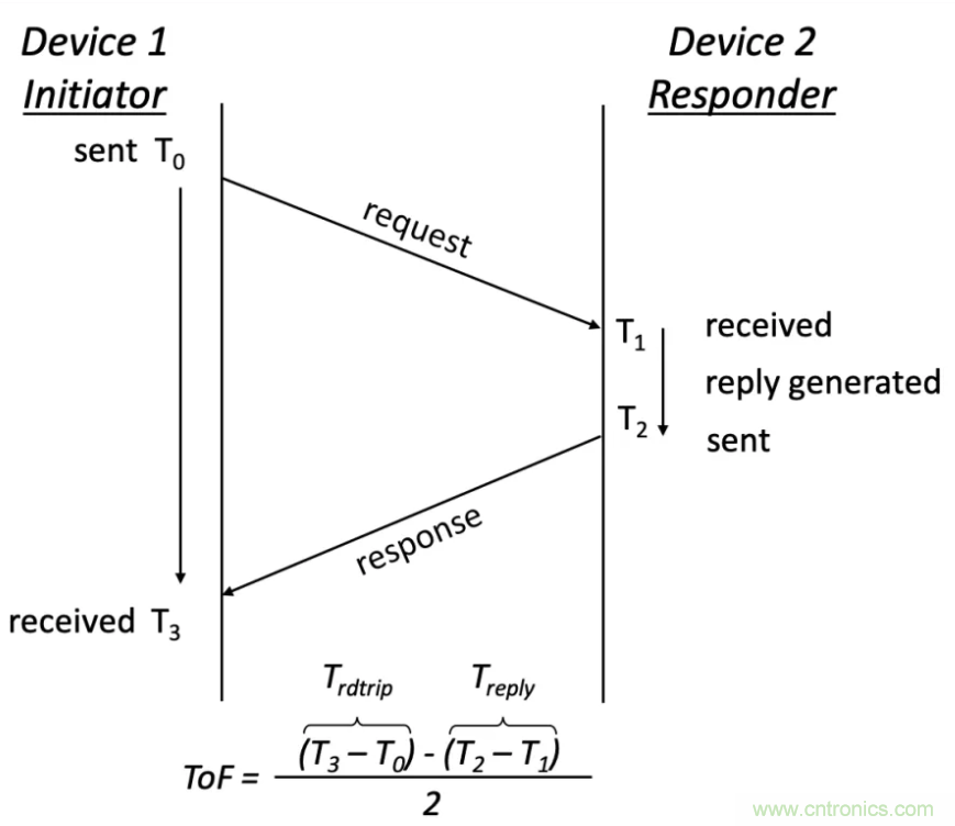 深度解讀UWB技術：厘米級安全實時定位是如何實現的？