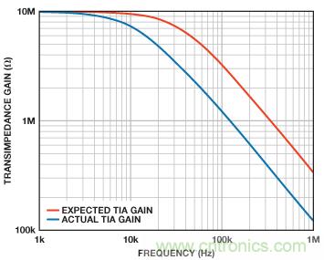 可編程增益跨阻放大器使光譜係統的動態範圍達到最大