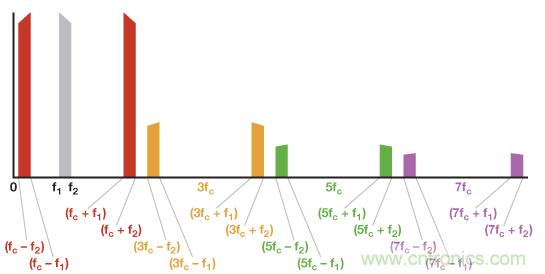 乘法器與調製器