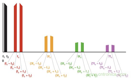 乘法器與調製器