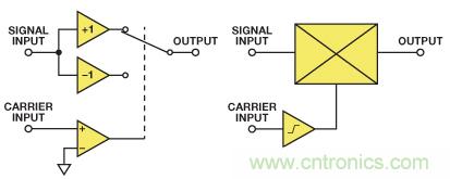 乘法器與調製器