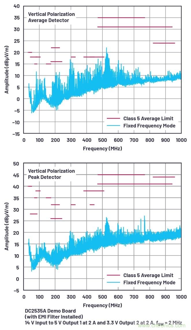 具有6.2 &micro;A靜態電流的雙通道、42 V、2 A、單片、同步降壓型Silent Switcher 2穩壓器