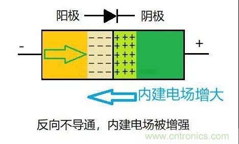 PN結為什麼可以單向導電？PN結單向導電原理