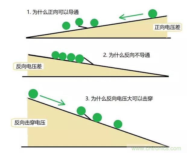 PN結為什麼可以單向導電？PN結單向導電原理