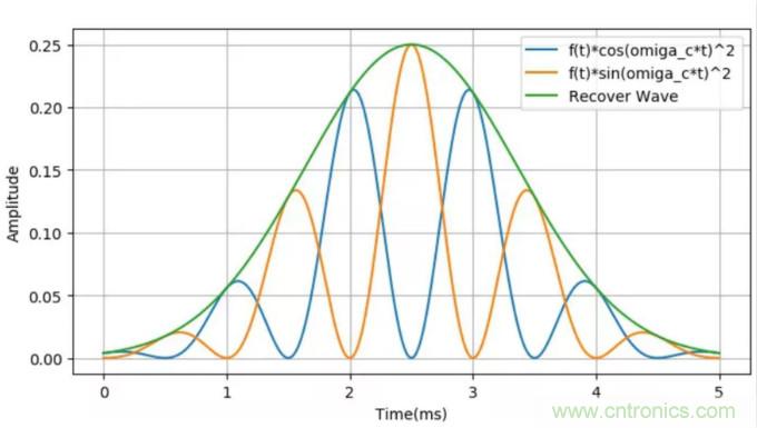 調製中的頻譜混疊