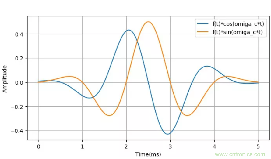 調製中的頻譜混疊